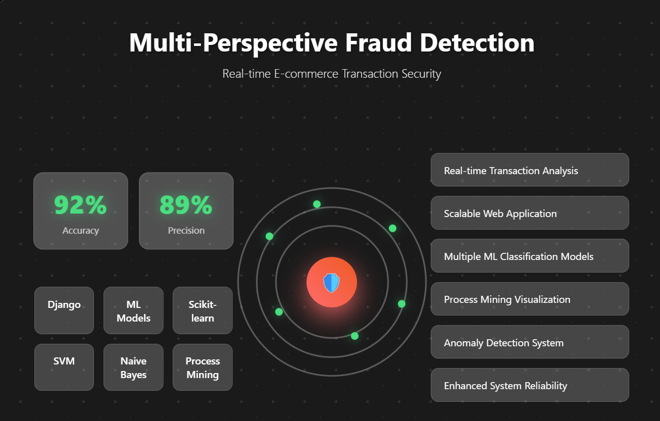 Fraud Detection Website